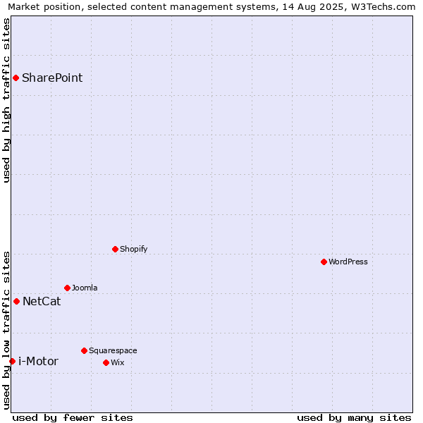 Market position of NetCat vs. SharePoint vs. i-Motor