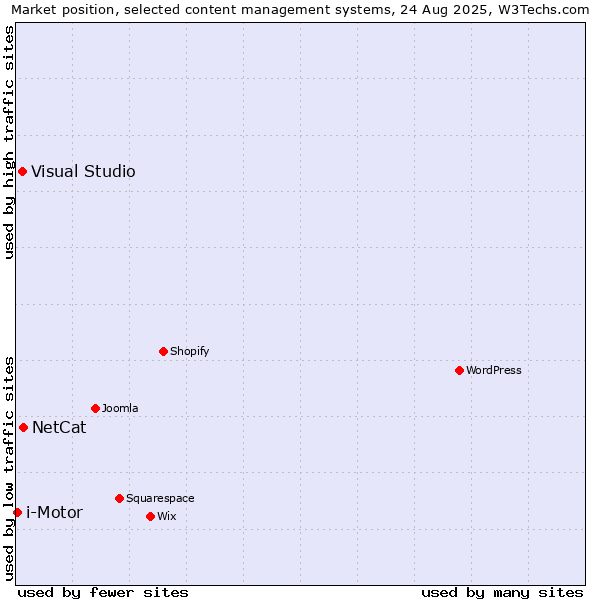 Market position of NetCat vs. Visual Studio vs. i-Motor