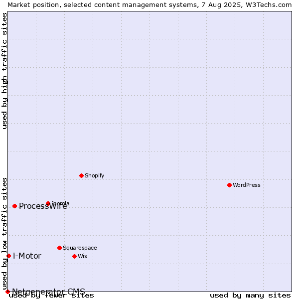 Market position of ProcessWire vs. i-Motor vs. Netgenerator CMS