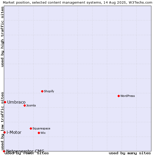 Market position of Umbraco vs. i-Motor vs. Netgenerator CMS