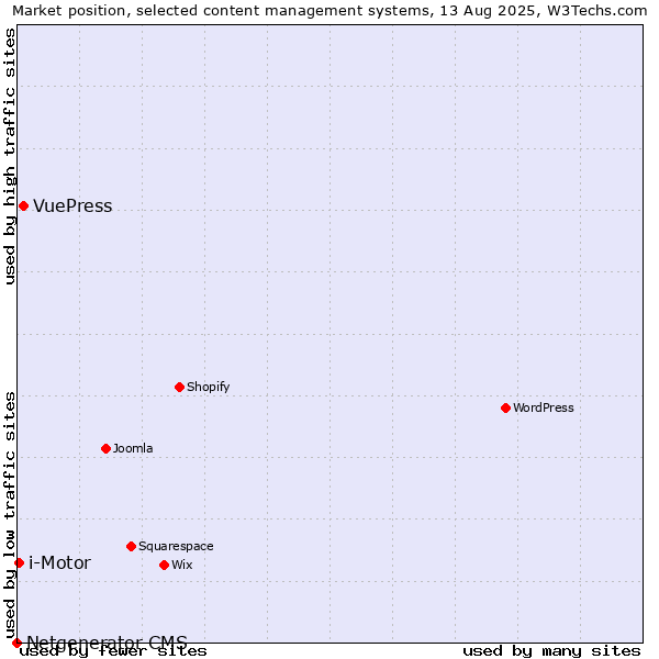 Market position of VuePress vs. i-Motor vs. Netgenerator CMS
