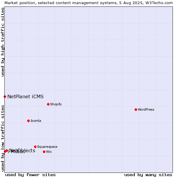 Market position of NetObjects vs. i-Motor vs. NetPlanet iCMS