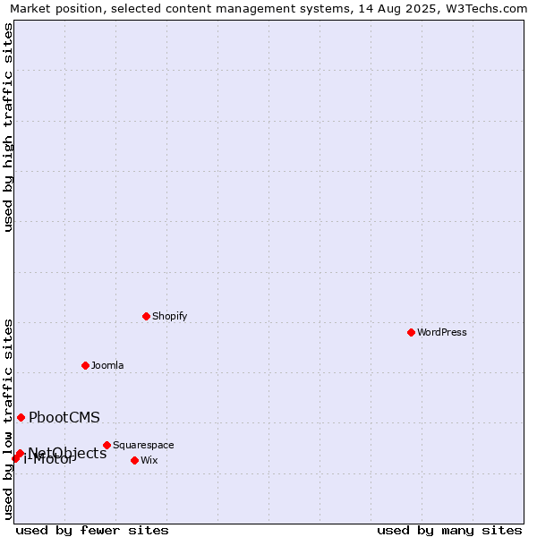 Market position of PbootCMS vs. NetObjects vs. i-Motor