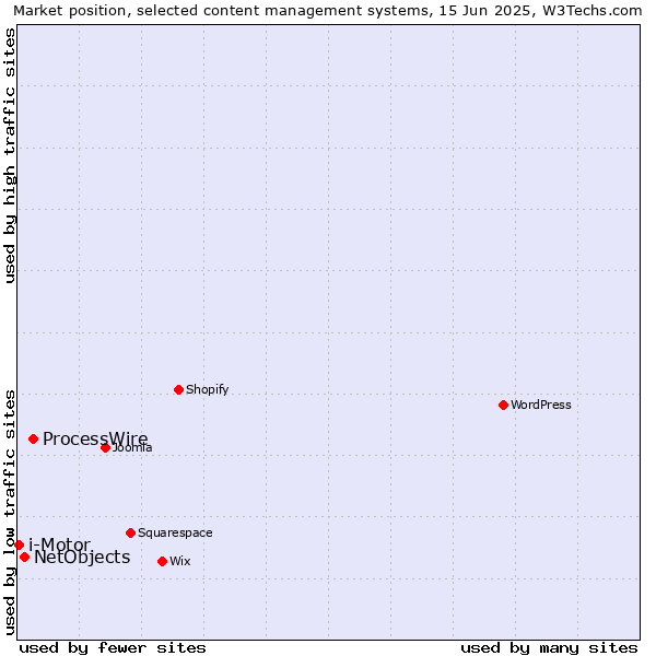 Market position of ProcessWire vs. NetObjects vs. i-Motor