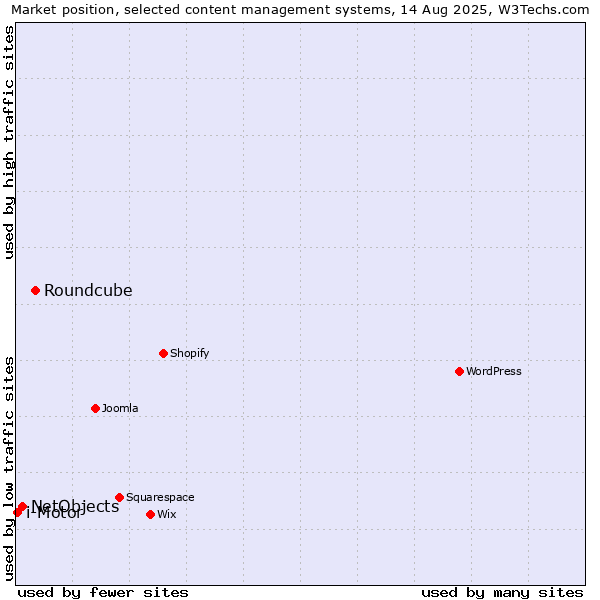 Market position of Roundcube vs. NetObjects vs. i-Motor