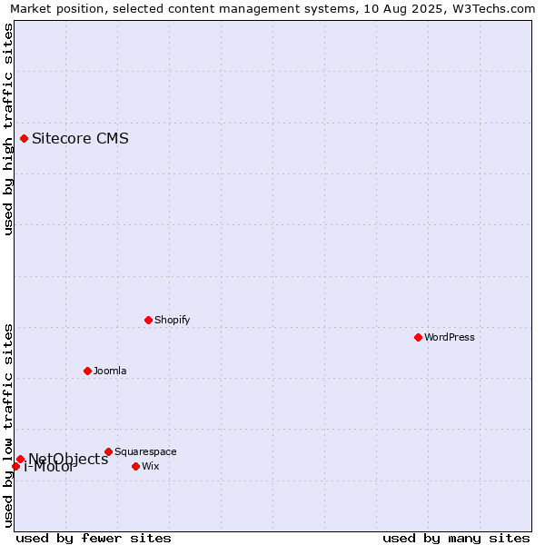 Market position of Sitecore CMS vs. NetObjects vs. i-Motor