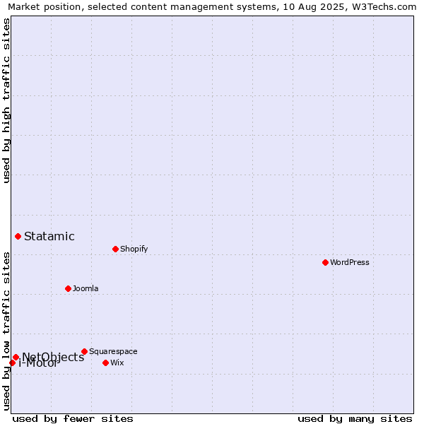 Market position of Statamic vs. NetObjects vs. i-Motor