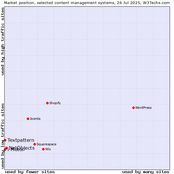 Market position of NetObjects vs. Textpattern vs. i-Motor