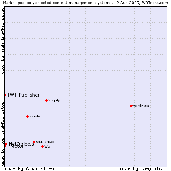 Market position of NetObjects vs. i-Motor vs. TWT Publisher