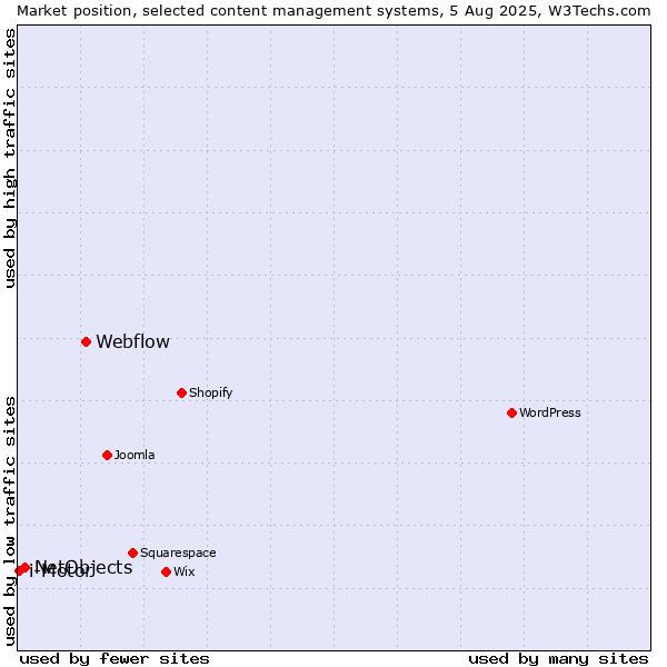 Market position of Webflow vs. NetObjects vs. i-Motor