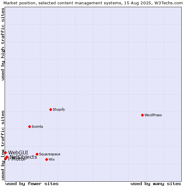 Market position of NetObjects vs. WebGUI vs. i-Motor