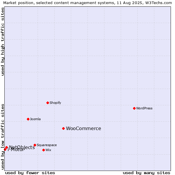 Market position of WooCommerce vs. NetObjects vs. i-Motor