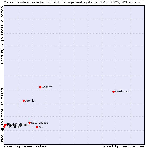 Market position of NetObjects vs. Hugo Blox vs. i-Motor
