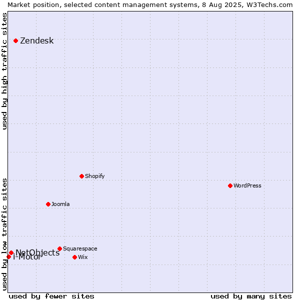 Market position of Zendesk vs. NetObjects vs. i-Motor
