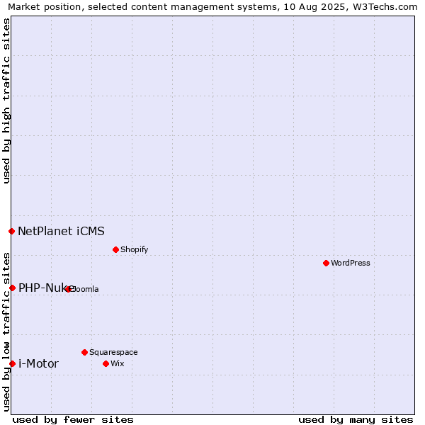 Market position of i-Motor vs. PHP-Nuke vs. NetPlanet iCMS
