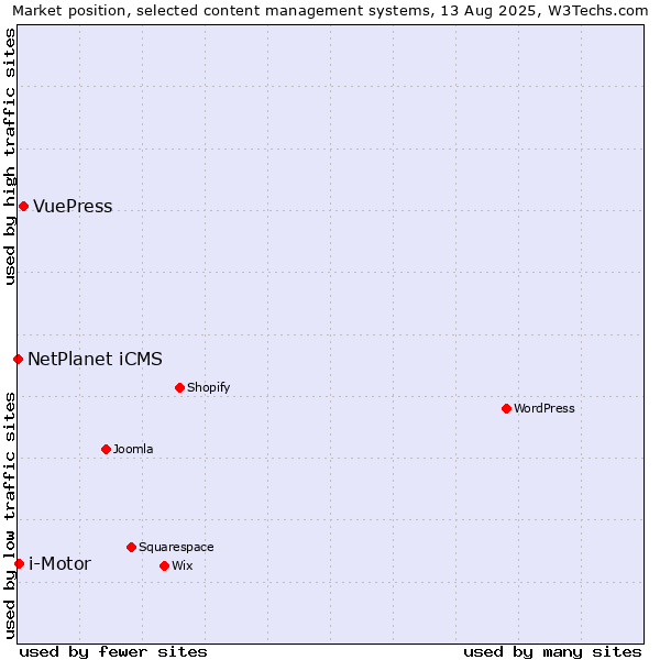 Market position of VuePress vs. i-Motor vs. NetPlanet iCMS