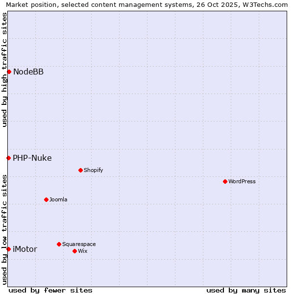 Market position of NodeBB vs. PHP-Nuke vs. iMotor