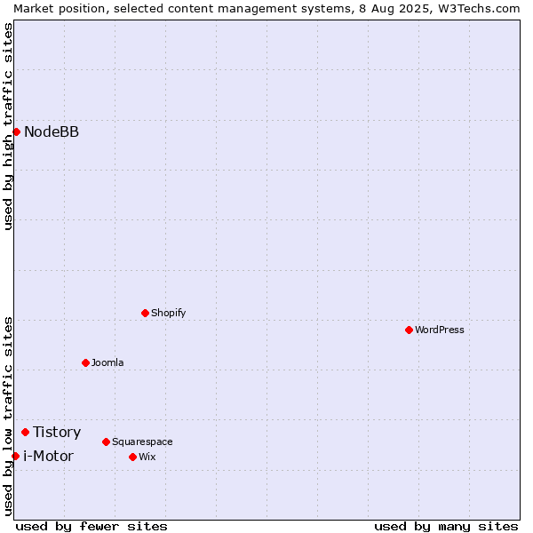 Market position of Tistory vs. NodeBB vs. i-Motor
