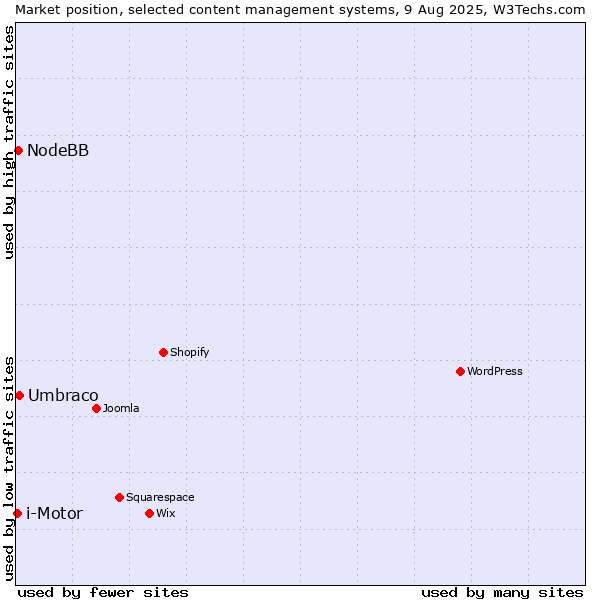 Market position of Umbraco vs. NodeBB vs. i-Motor