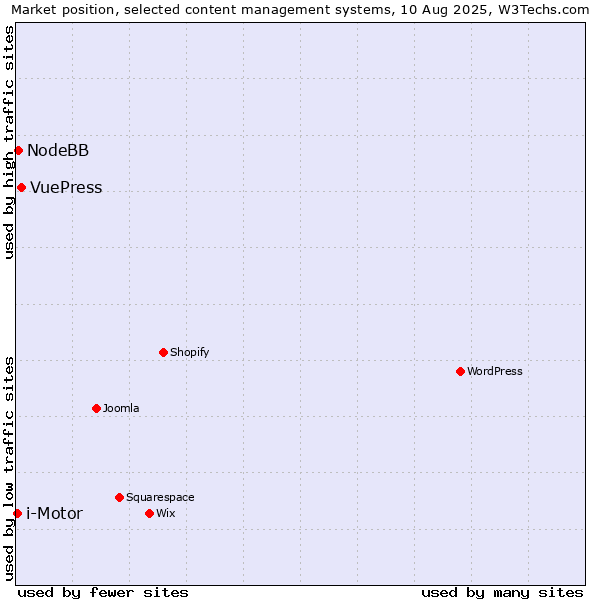 Market position of VuePress vs. NodeBB vs. i-Motor
