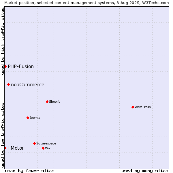 Market position of nopCommerce vs. PHP-Fusion vs. i-Motor
