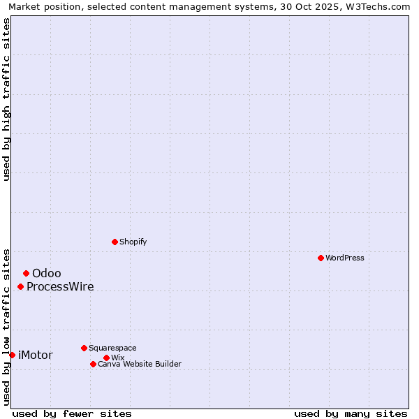 Market position of Odoo vs. ProcessWire vs. iMotor