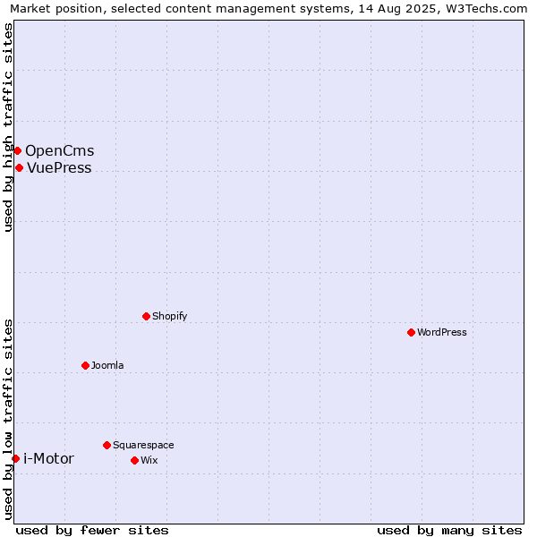 Market position of VuePress vs. OpenCms vs. i-Motor