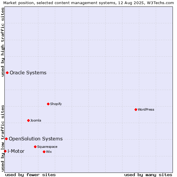 Market position of Oracle Systems vs. OpenSolution Systems vs. i-Motor