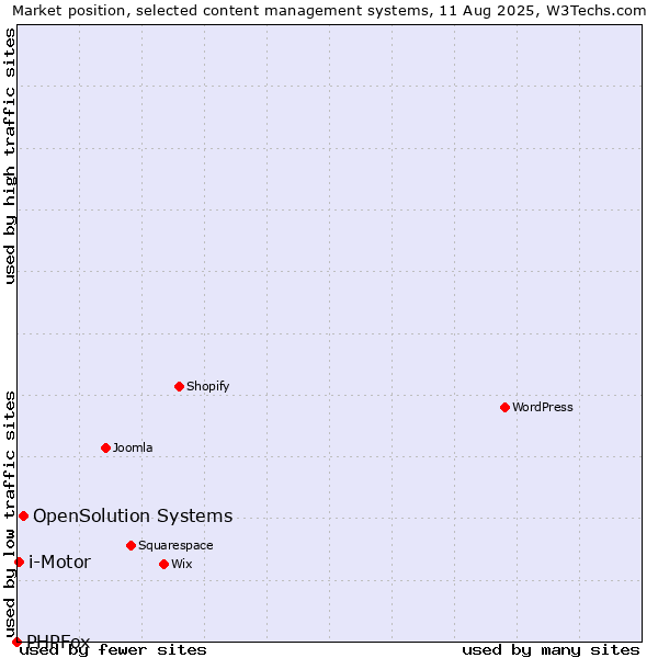 Market position of OpenSolution Systems vs. i-Motor vs. PHPFox
