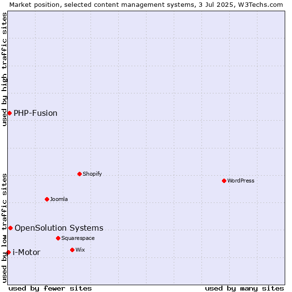 Market position of OpenSolution Systems vs. PHP-Fusion vs. i-Motor