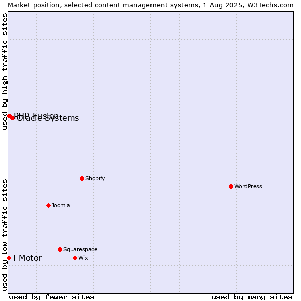 Market position of Oracle Systems vs. PHP-Fusion vs. i-Motor