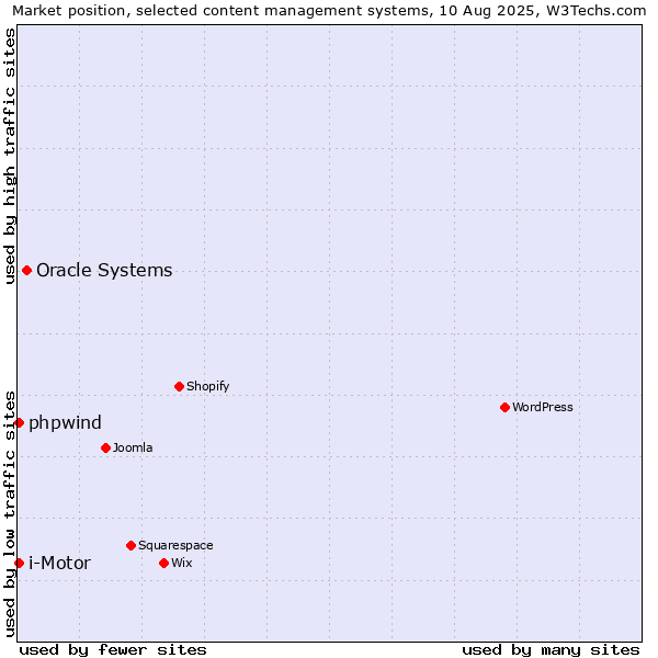 Market position of Oracle Systems vs. i-Motor vs. phpwind