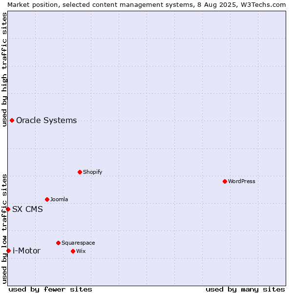 Market position of Oracle Systems vs. i-Motor vs. SX CMS