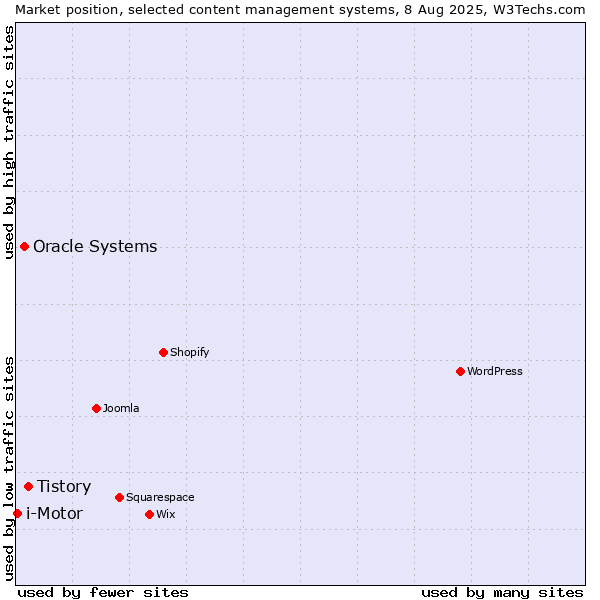 Market position of Tistory vs. Oracle Systems vs. i-Motor