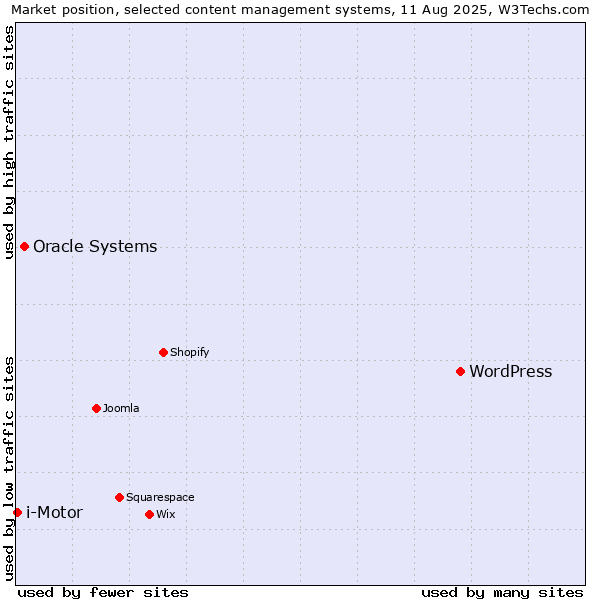 Market position of WordPress vs. Oracle Systems vs. i-Motor