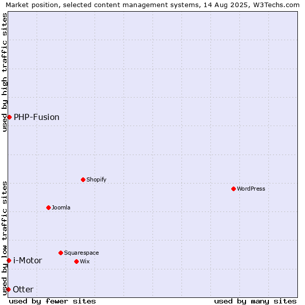 Market position of PHP-Fusion vs. i-Motor vs. Otter
