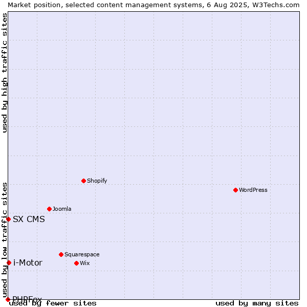Market position of i-Motor vs. SX CMS vs. PHPFox