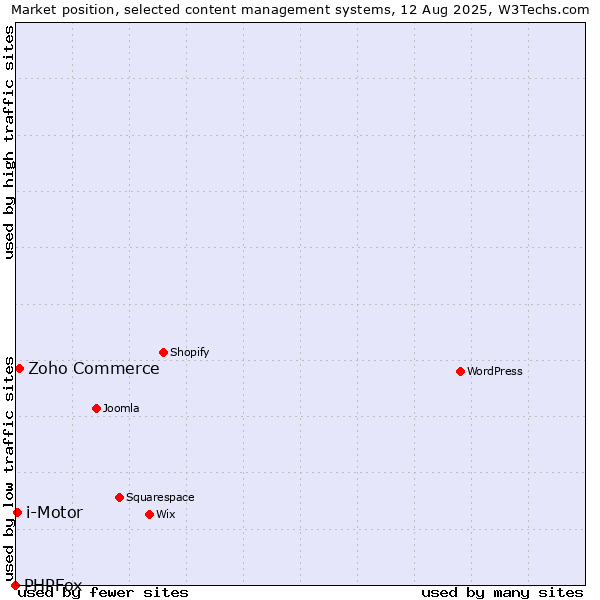 Market position of Zoho Commerce vs. i-Motor vs. PHPFox