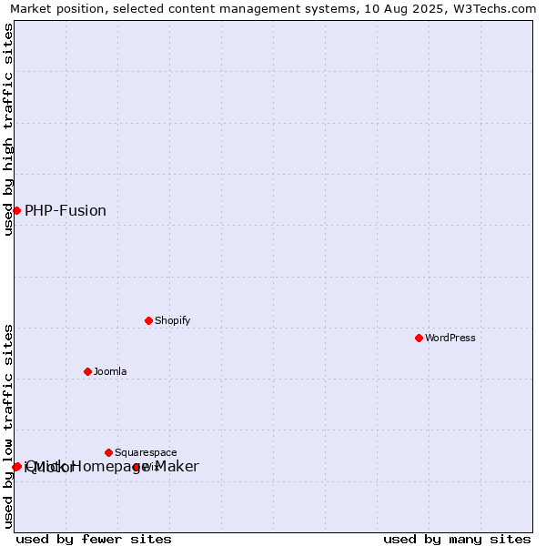Market position of Quick Homepage Maker vs. PHP-Fusion vs. i-Motor