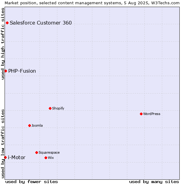Market position of Salesforce Customer 360 vs. PHP-Fusion vs. i-Motor