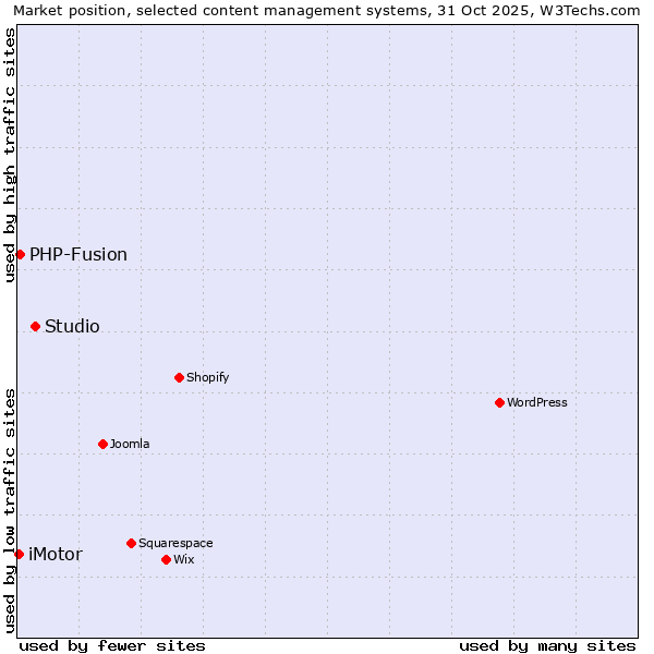 Market position of Studio vs. PHP-Fusion vs. iMotor