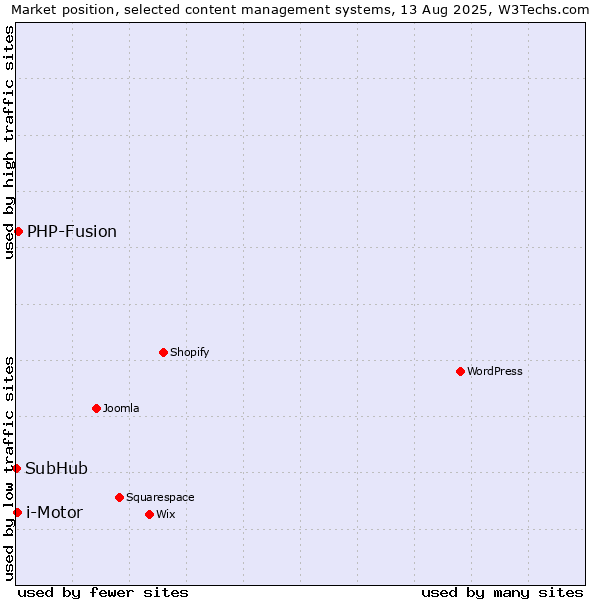 Market position of PHP-Fusion vs. i-Motor vs. SubHub