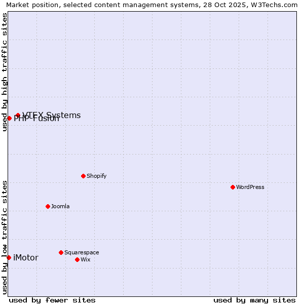 Market position of VTEX Systems vs. PHP-Fusion vs. iMotor