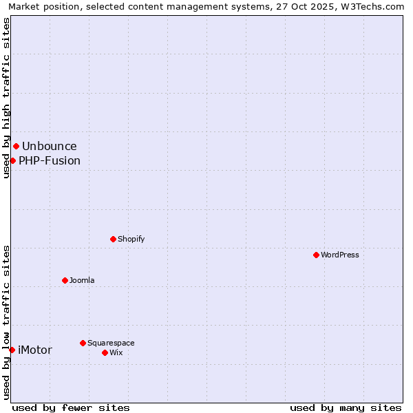 Market position of Unbounce vs. PHP-Fusion vs. iMotor
