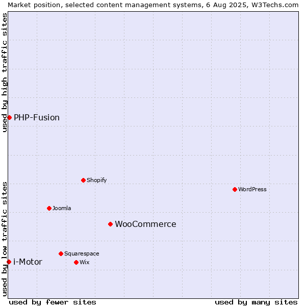 Market position of WooCommerce vs. PHP-Fusion vs. i-Motor