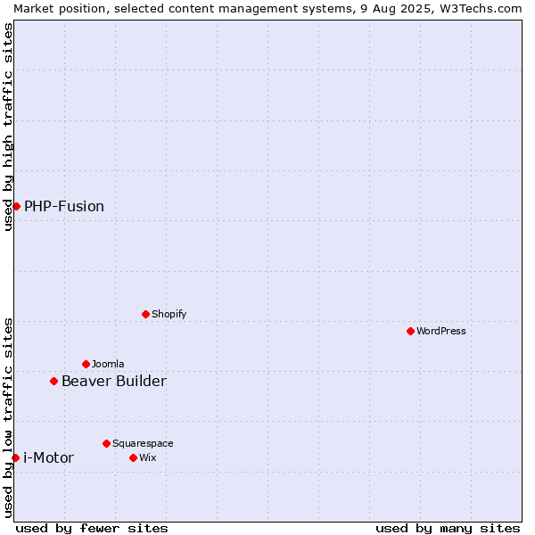 Market position of Beaver Builder vs. PHP-Fusion vs. i-Motor
