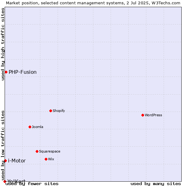 Market position of PHP-Fusion vs. i-Motor vs. Yo!Kart