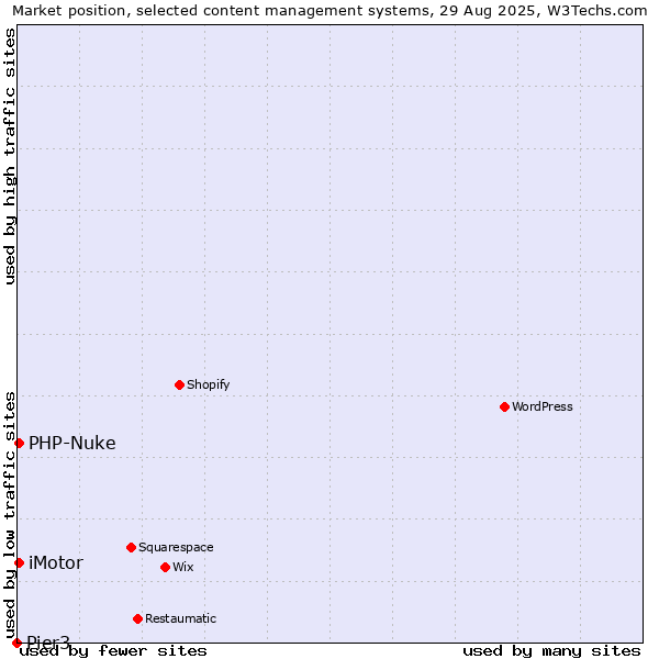Market position of PHP-Nuke vs. i-Motor vs. Pier3