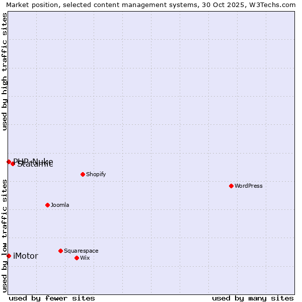 Market position of Statamic vs. PHP-Nuke vs. iMotor