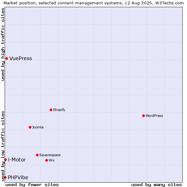 Market position of VuePress vs. i-Motor vs. PHPVibe